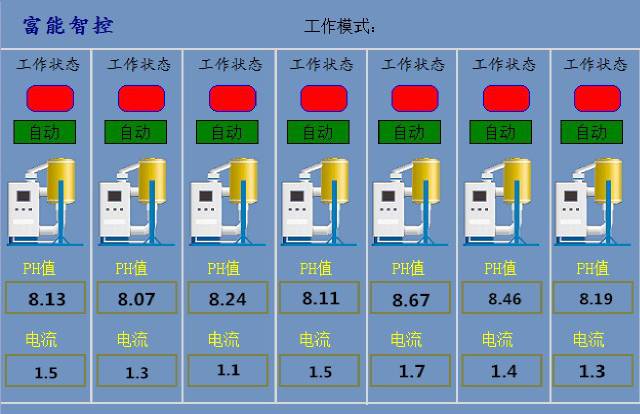 富士康遠程加堿監(jiān)控系統(tǒng)案例-拓普瑞