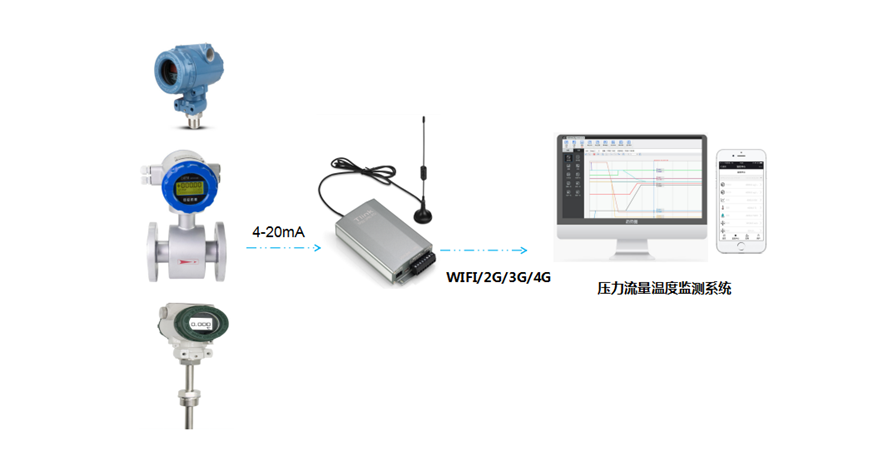 壓力流量溫度在線(xiàn)監(jiān)測(cè)