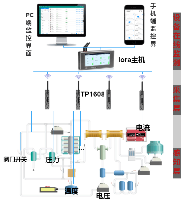 LoRa無(wú)線采集模組在智慧工廠應(yīng)用案列