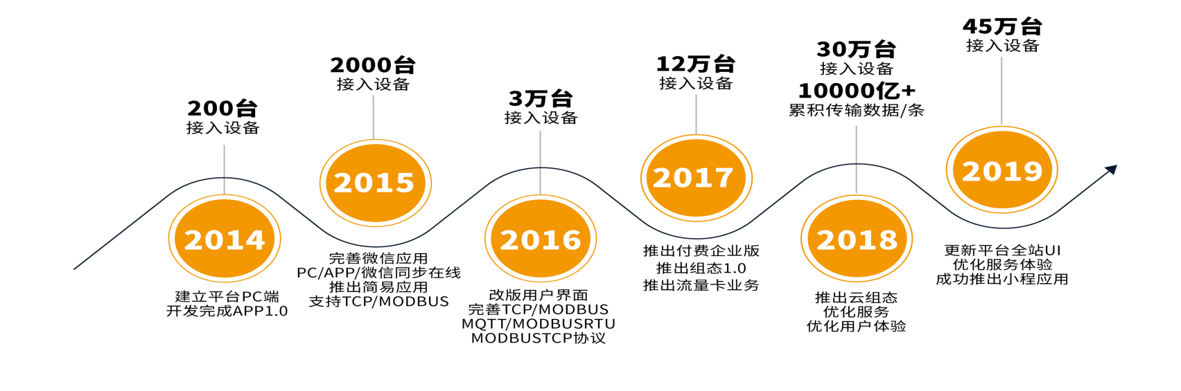 工業(yè)物聯(lián)網(wǎng)平臺