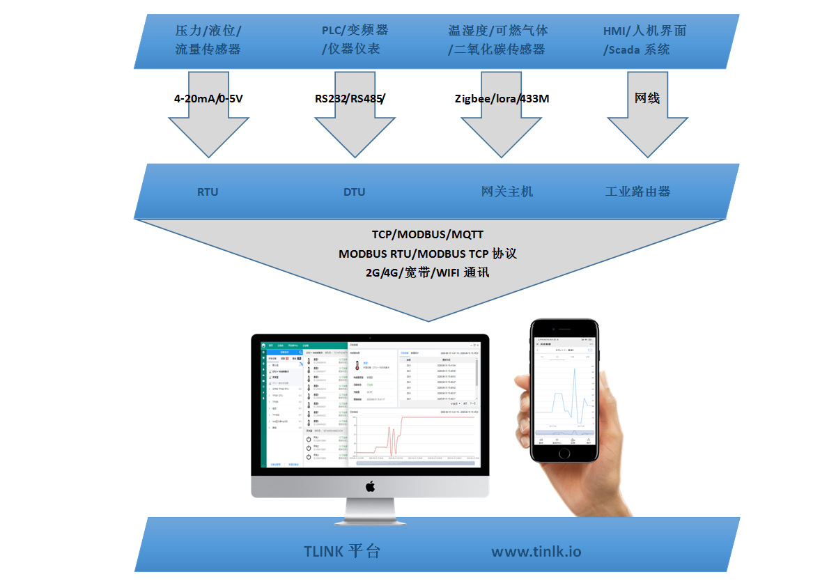 工業(yè)物聯(lián)網(wǎng)平臺