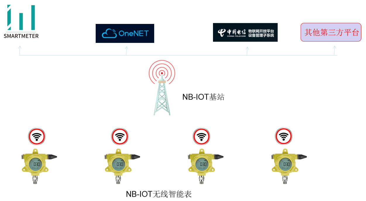 無(wú)線壓力表應(yīng)用