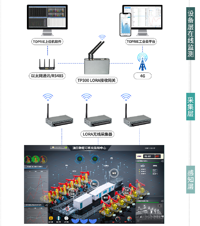 油井遠程監(jiān)控