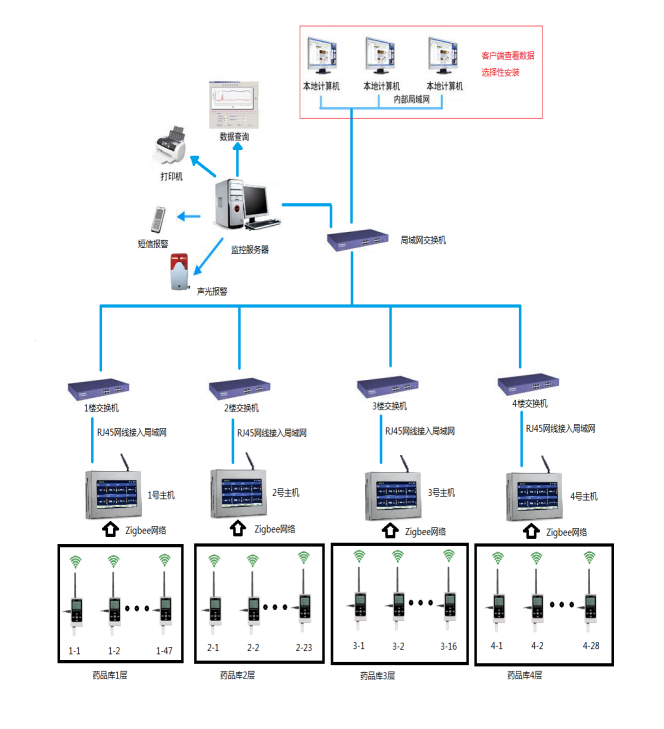 藥品庫(kù)房溫濕度監(jiān)測(cè)系統(tǒng)拓?fù)鋱D