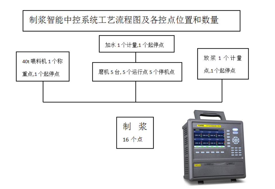 制漿智能中控系統(tǒng)工藝流程圖及各控點(diǎn)位置和數(shù)量圖